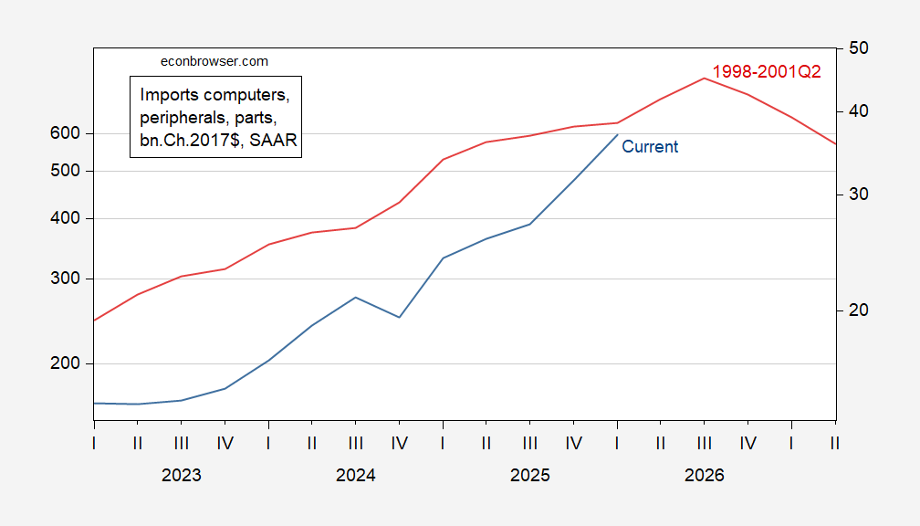 The AI Boom: Keep a Watch on (Computer) Imports